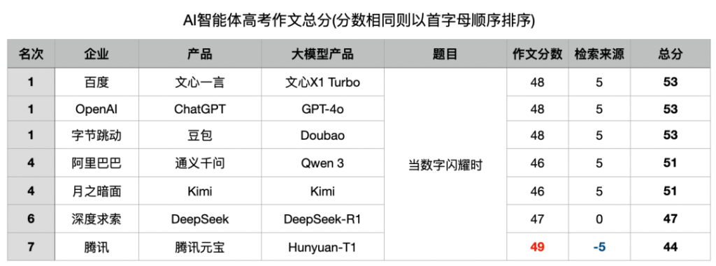 主流大模型再战高考作文：“幻觉”问题戏剧性拉满！百度、腾讯考生竟是一家人？