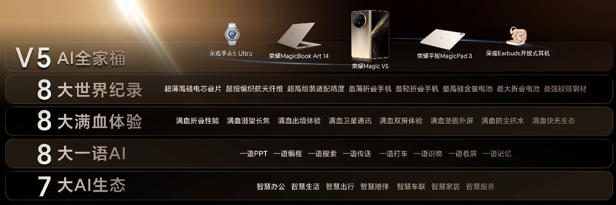 极致轻薄+满血性能+最强AI智能体，荣耀Magic V5 正式发布，售价8999元起