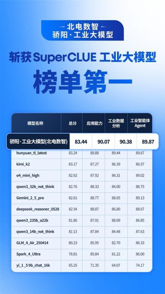 北电数智发布骄阳·工业大模型 多项核心能力居行业榜首