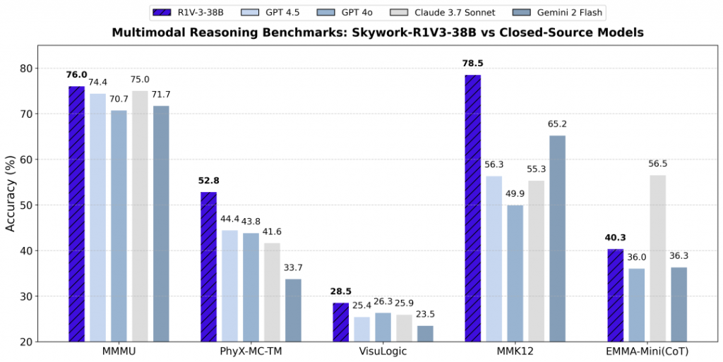 昆仑万维开源多模态推理模型Skywork-R1V 3.0，性能逼近人类专家