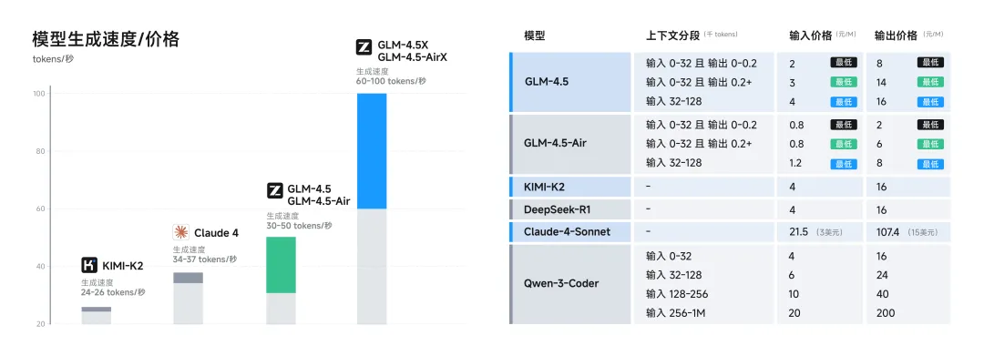 智谱发布GLM-4.5并开源：国产开源大模型迈入推理与智能体时代