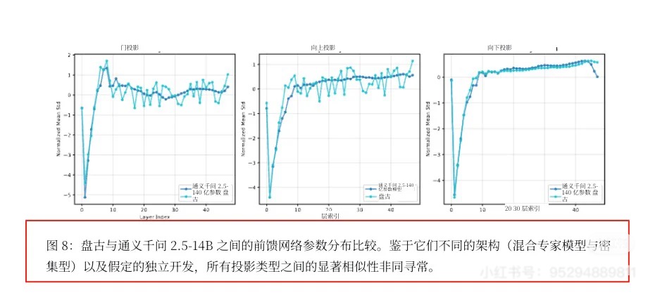 博主发文质疑盘古大模型原创性，称部分设计与开源模型高度相似