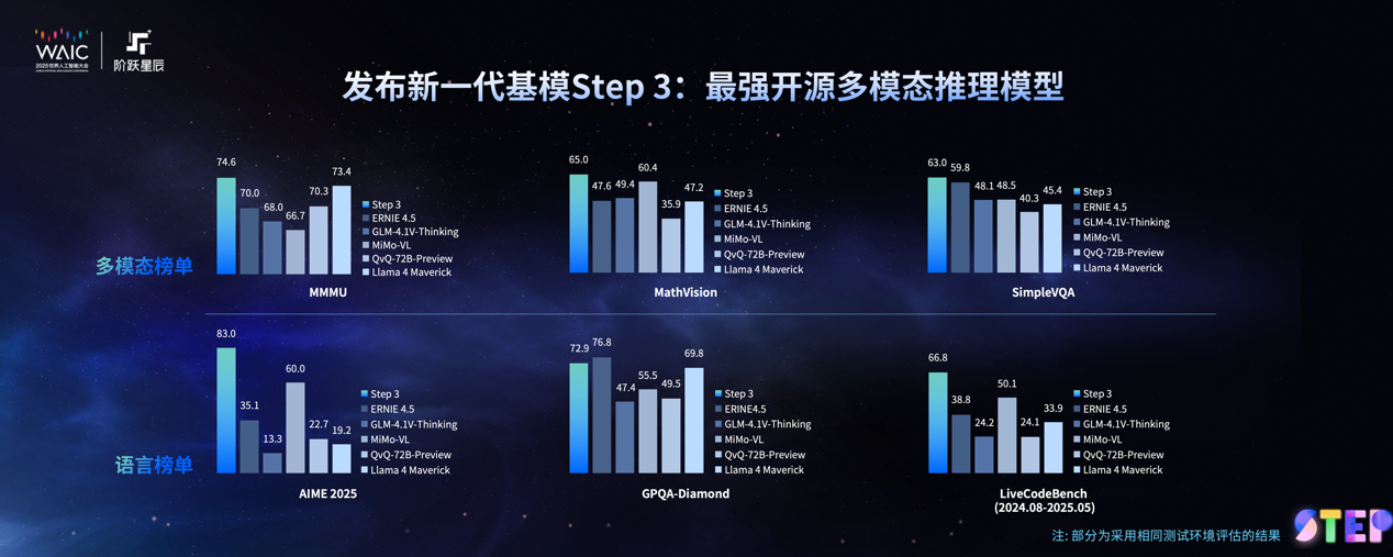 WAIC 2025｜阶跃发布新一代基模 Step 3：性能开源最强，推理效率行业领先