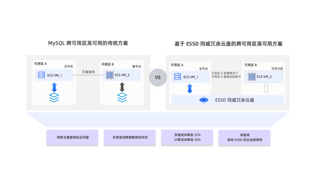 阿里云ESSD同城冗余云盘正式商业化，同城容灾成本可降低50%