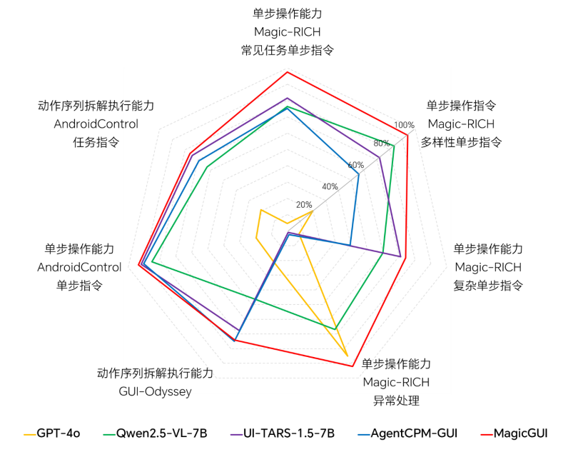荣耀发布 MagicGUI 大模型并开源 加速构建AI终端生态