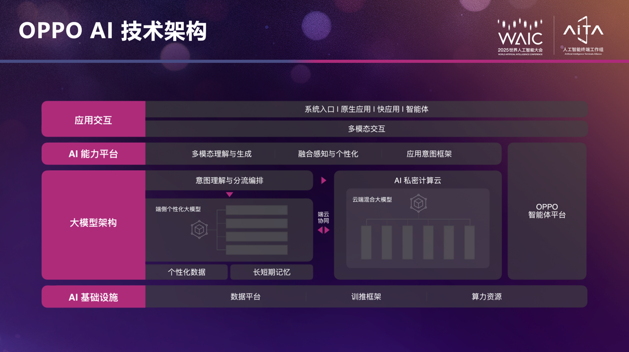 2025 世界人工智能大会：峰值出字速度200token/s，OPPO刷新端侧AI性能上限