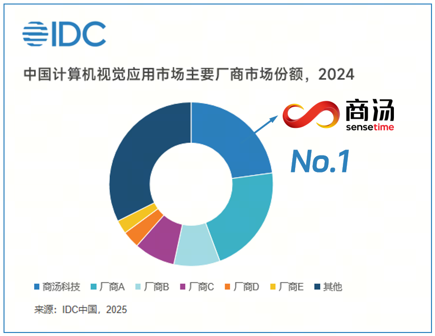 商汤科技连续九年蝉联中国计算机视觉市场第一，视觉大模型加速行业智能体落地