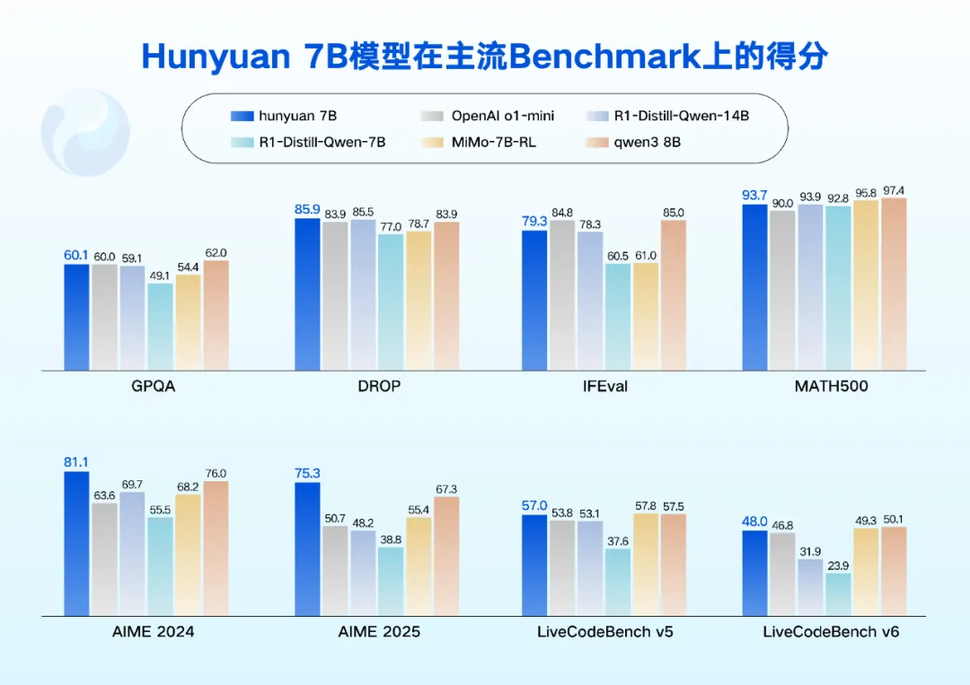 腾讯混元开源0.5B、1.8B、4B、7B小模型