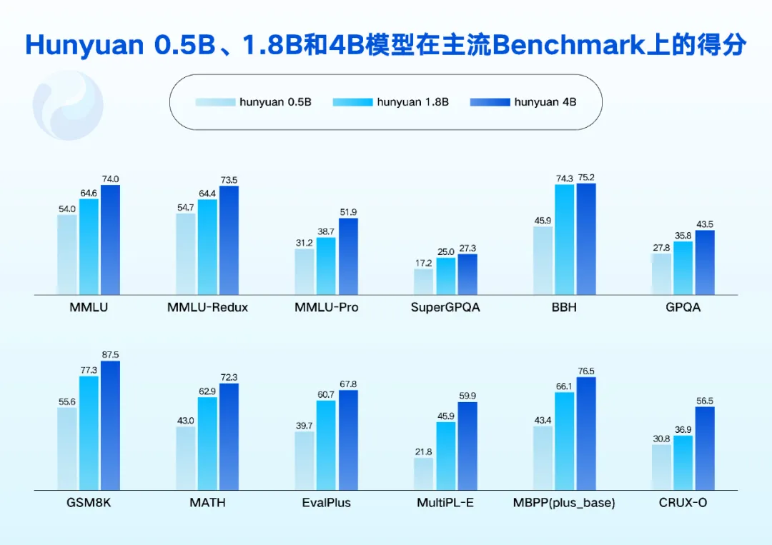 腾讯混元开源0.5B、1.8B、4B、7B小模型
