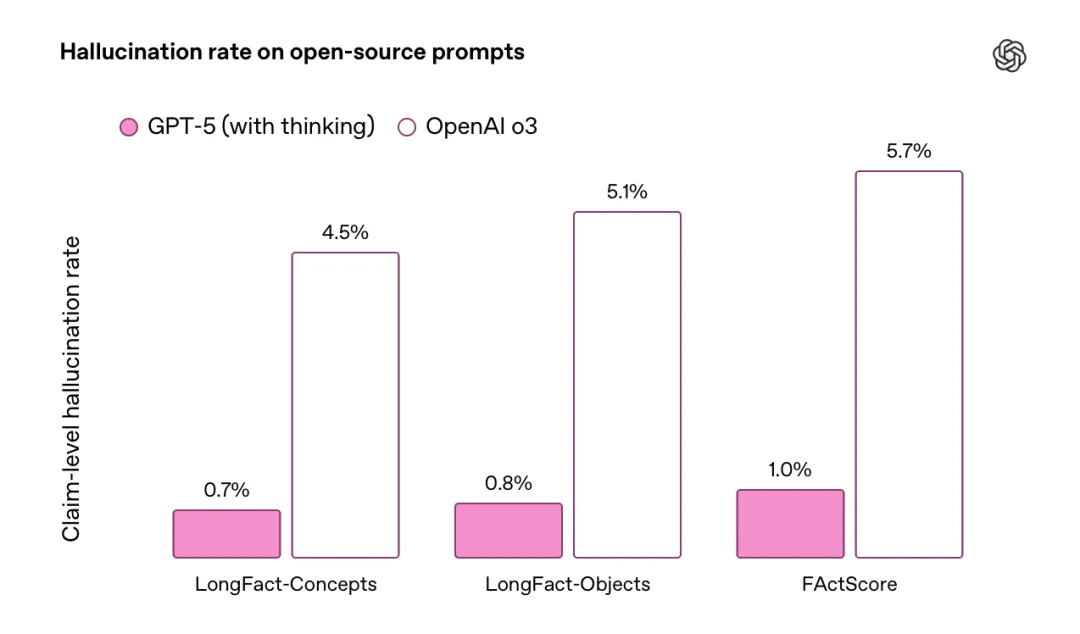 OpenAI吹了一晚上GPT-5“消除幻觉”，却被演示翻车一秒破功