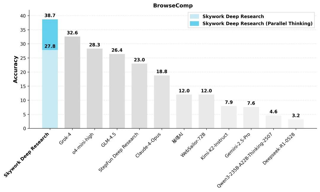 昆仑万维发布Skywork Deep Research Agent v2，聚焦多模态深度调研与复杂任务能力