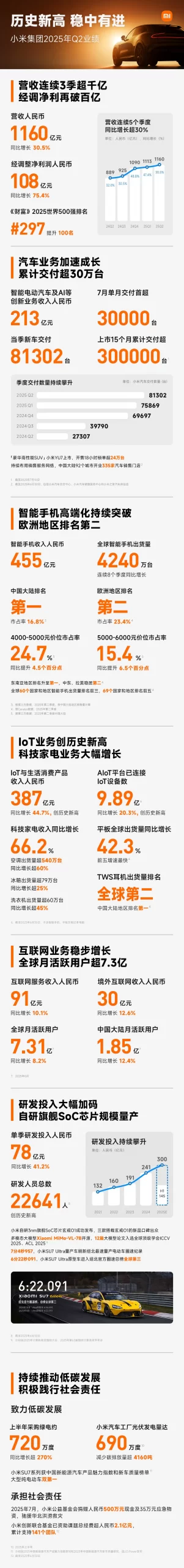 小米公布2025年第二季度财报：营收与利润均创新高，汽车与高端手机业务成增长引擎