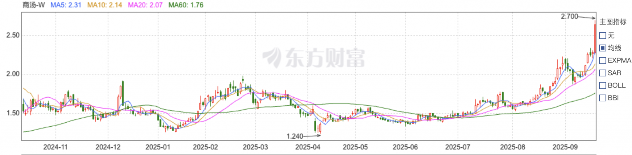 商汤市值重返千亿港元，AI概念股大涨