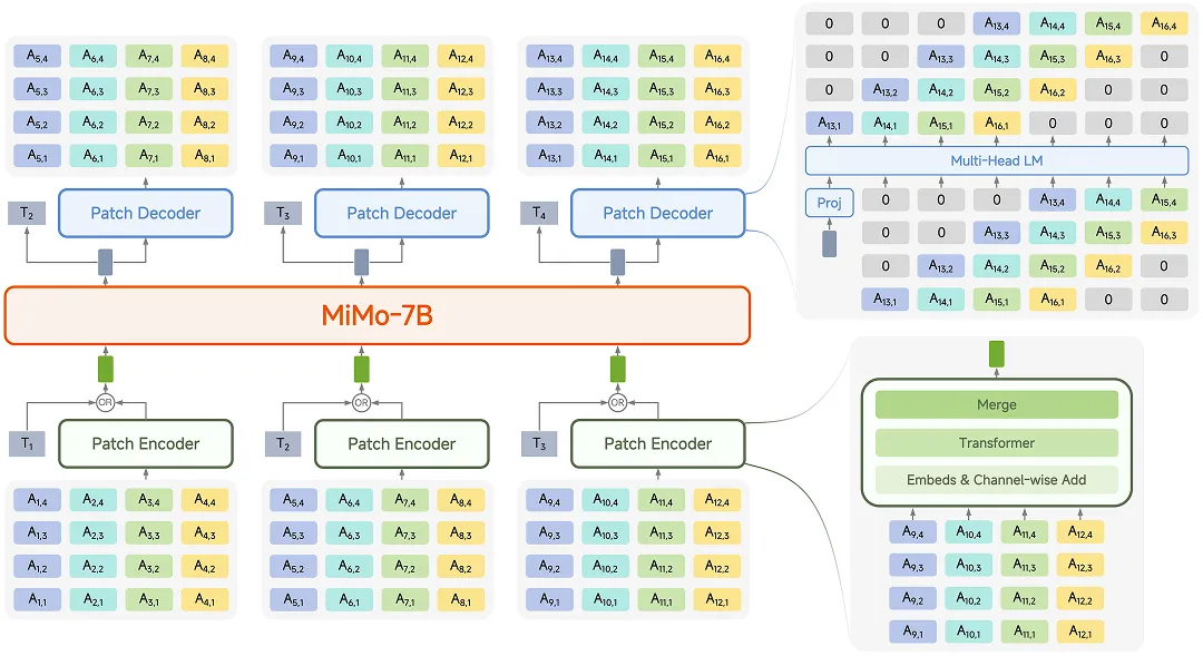 小米开源首个端到端语音大模型：MiMo-Audio