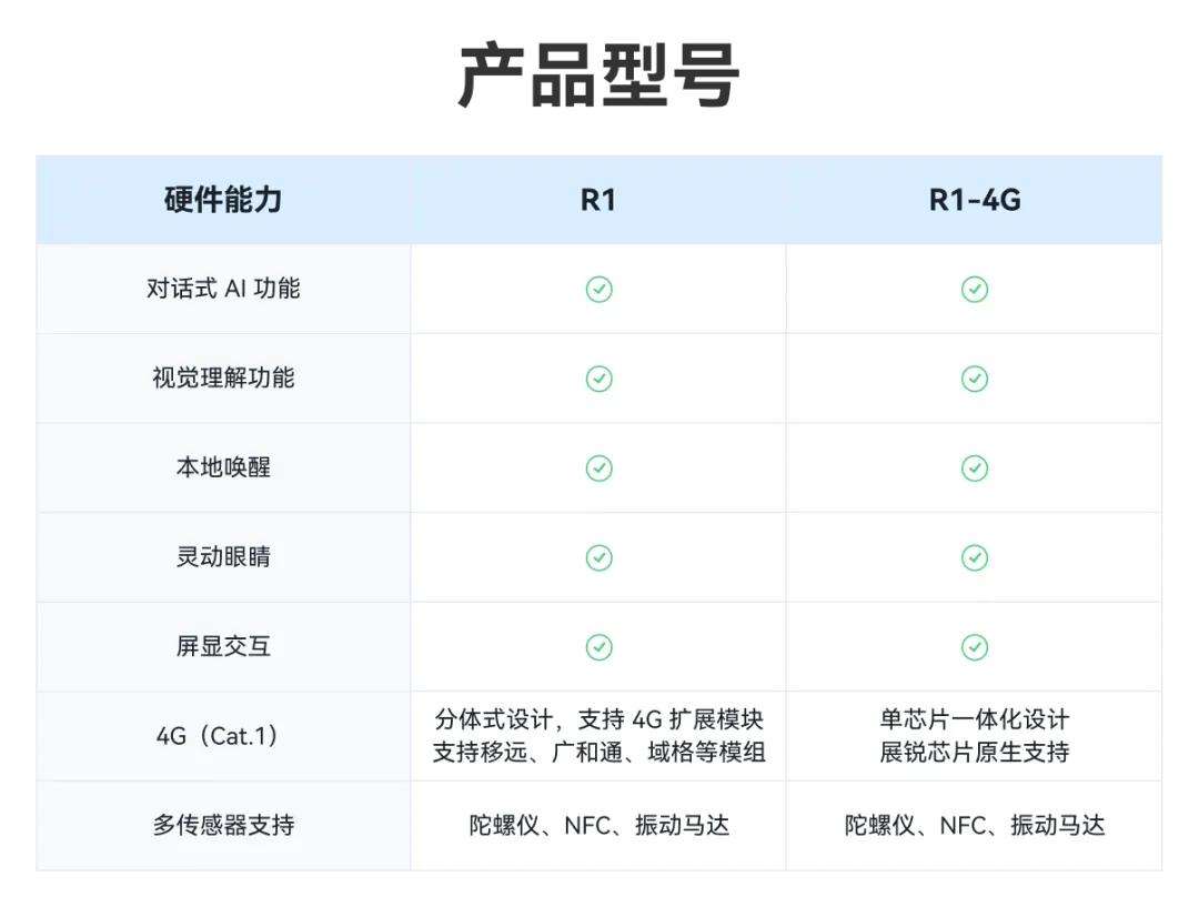 声网联合展锐、谨讯发布 R1-4G 开发套件 让 AI 硬件随身相伴