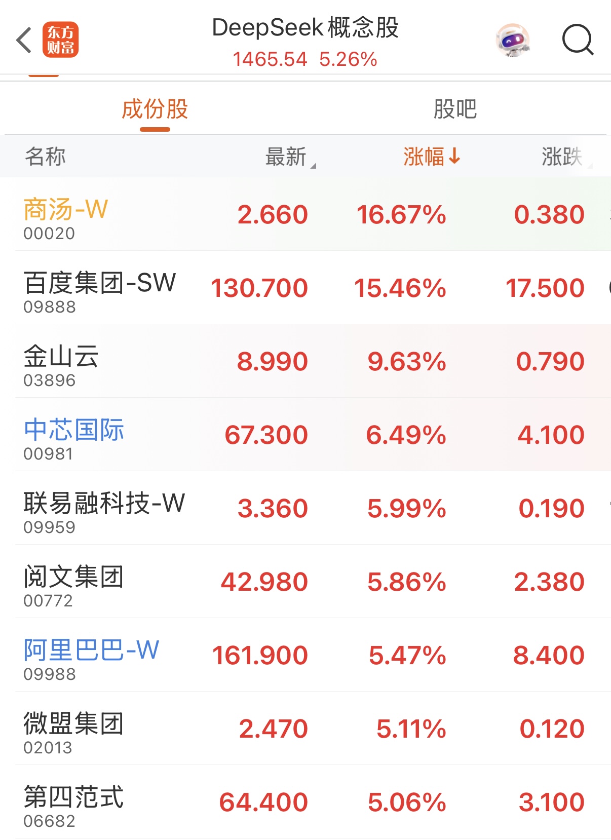 商汤市值重返千亿港元，AI概念股大涨