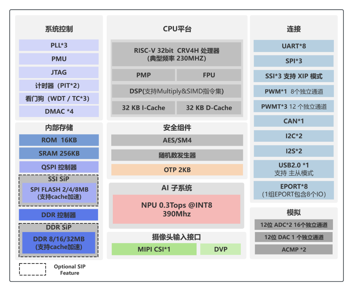 国芯科技AI芯片 —— 推动端侧AI技术新时代