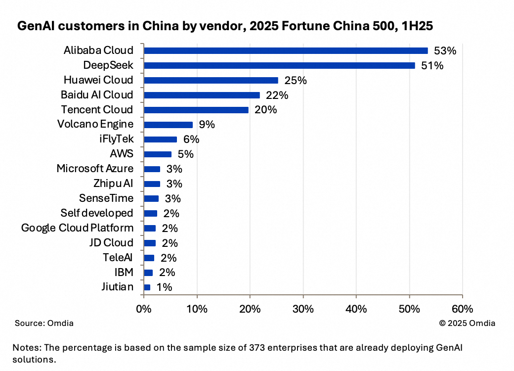 财富中国500强采用生成式AI提速，阿里云渗透率53%位列第一