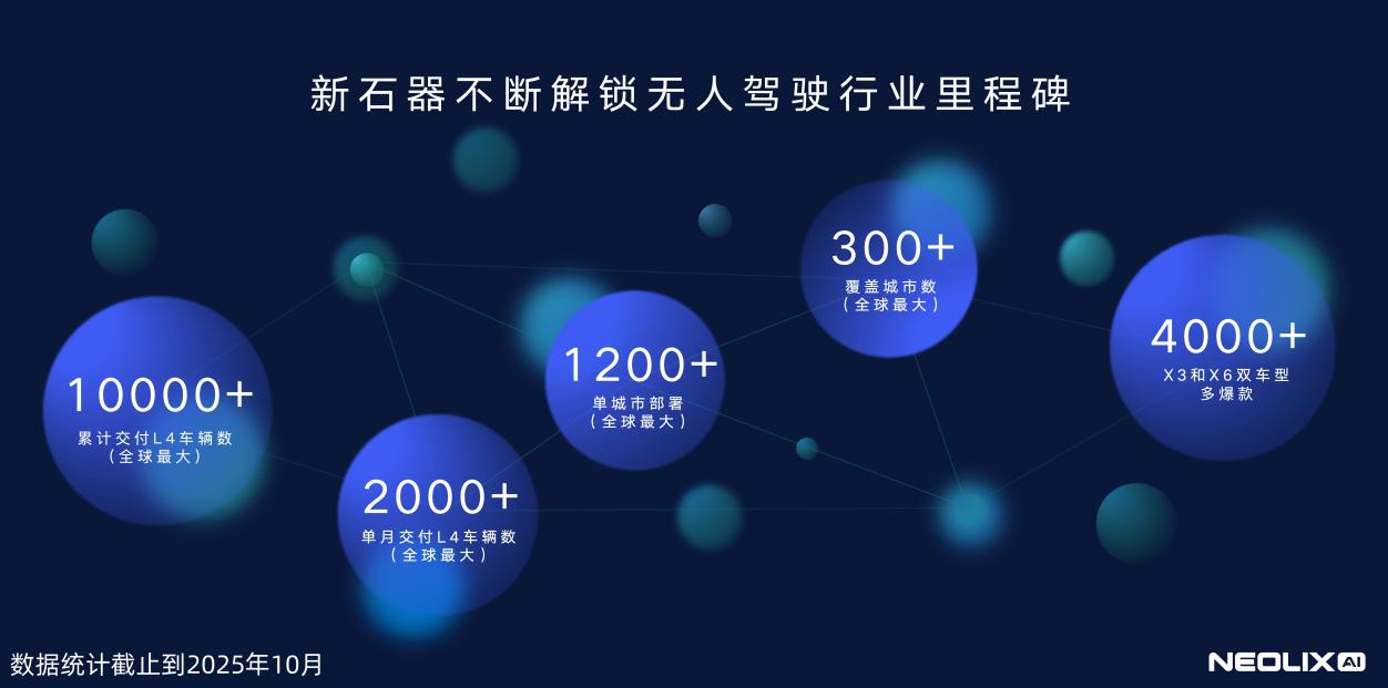 新石器完成逾6亿美元D轮融资  创中国自动驾驶领域融资记录