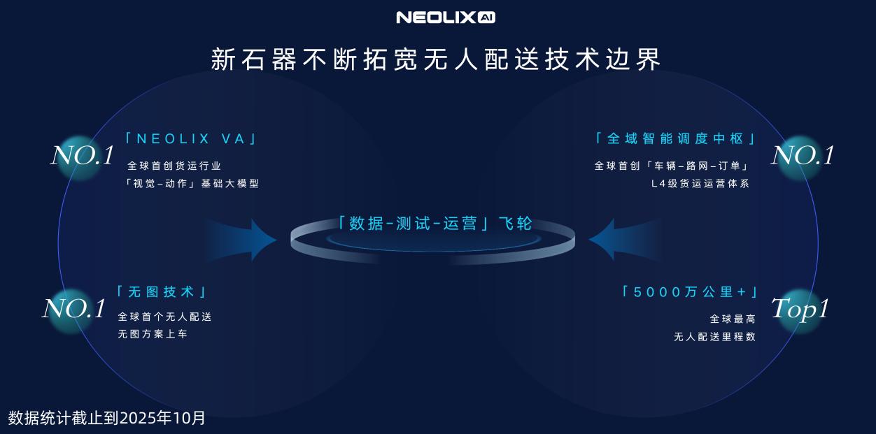 新石器完成逾6亿美元D轮融资  创中国自动驾驶领域融资记录