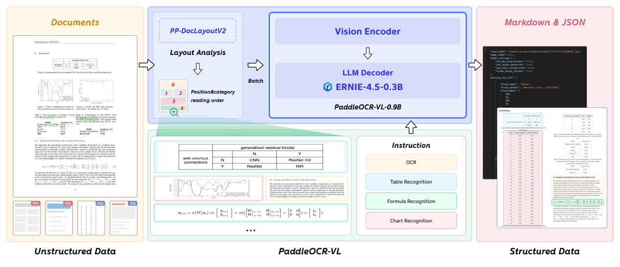文心4.5最强衍生模型发布 PaddleOCR-VL登顶OCR综合性能全球第一