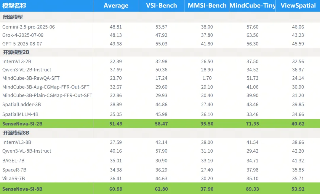 商汤开源 SenseNova-SI 系列在空间智能评测中领跑同量级模型