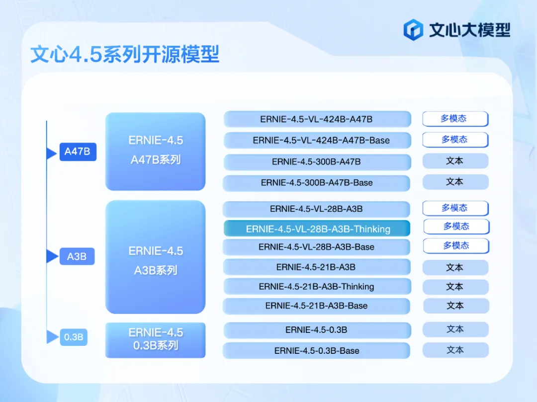 仅3B激活参数，更强的多模态理解与推理能力，ERNIE-4.5-VL-28B-A3B-Thinking正式开源