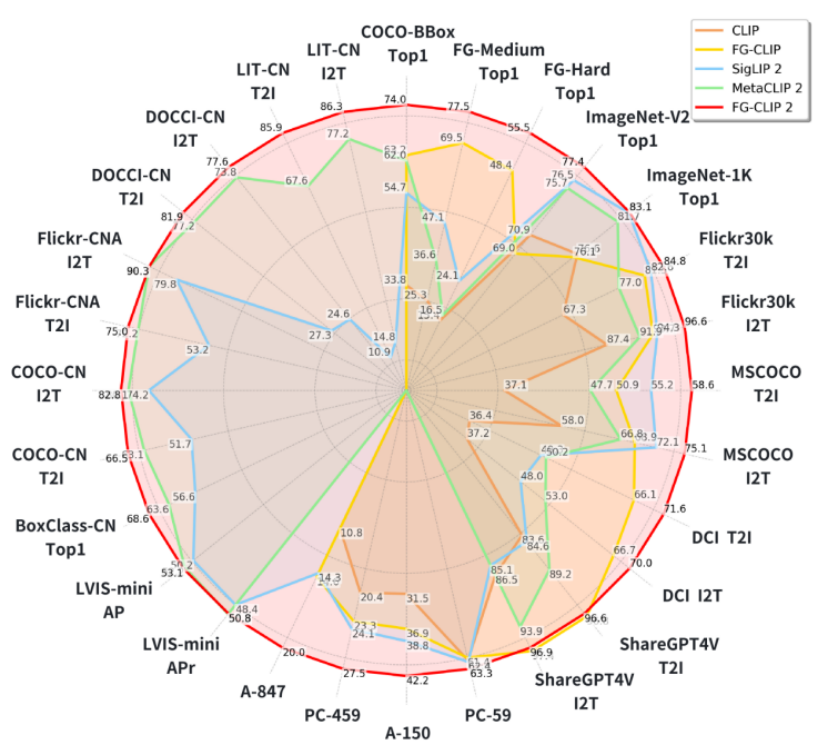 360开源视觉语言对齐模型FG-CLIP2：细粒度识别性能取得突破