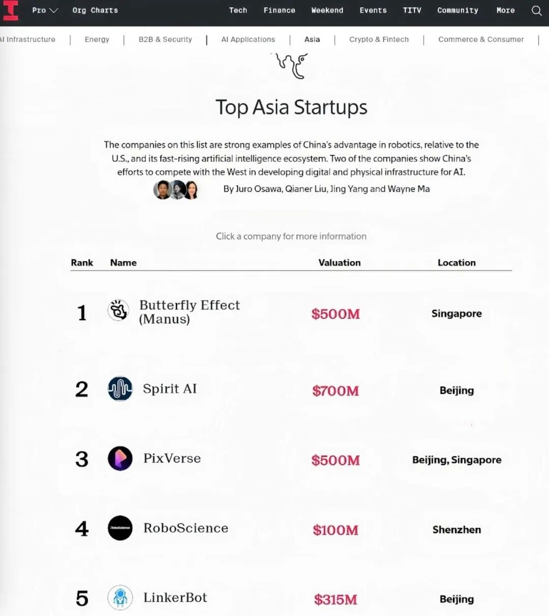 2025年全球最具潜力50家创业公司：这三家亚洲AI公司凭什么上榜？