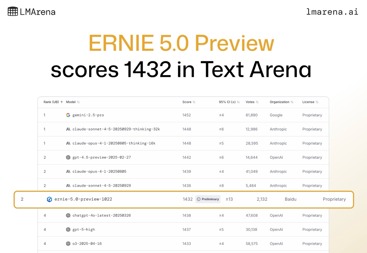 文心大模型5.0-Preview强势上榜LMArena：文本能力国内第一、全球并列第二