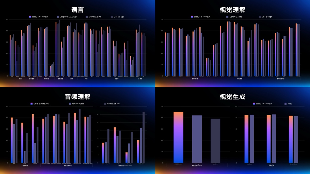 百度发布原生全模态大模型文心5.0 李彦宏：持续推高智能天花板