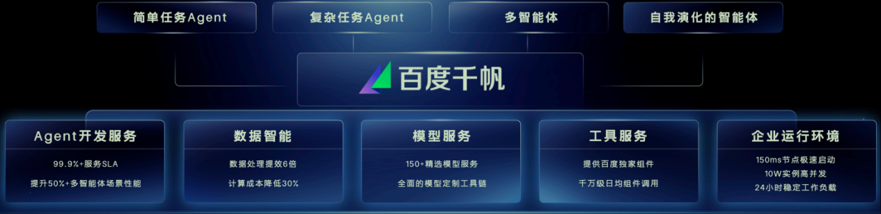 百度：打造最硬AI云，昆仑芯未来五年“按年上新”