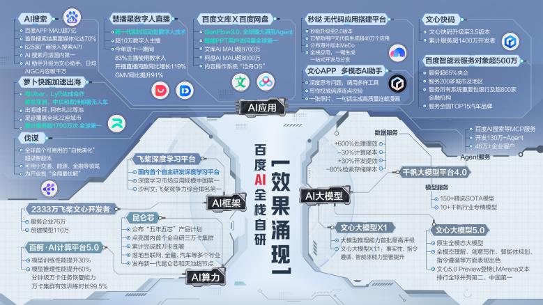 AI迎“效果涌现时刻”，李彦宏：AI产业结构正转变为健康的“倒金字塔”