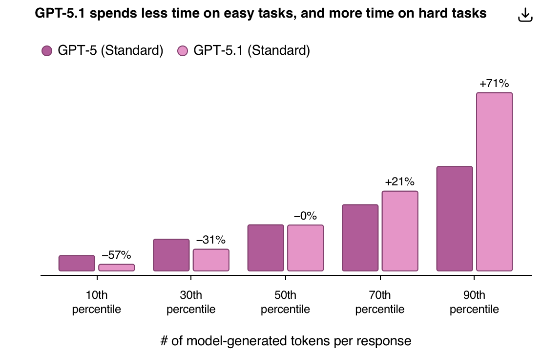 OpenAI凌晨更新GPT-5.1，修复“没感情的AI”