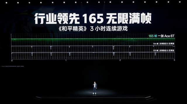 全球首发第五代骁龙8，一加 Ace 6T首销到手价2399元起