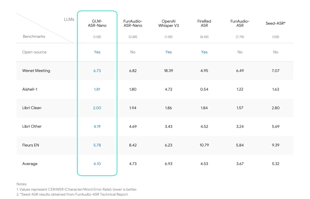 智谱开源GLM-ASR，重新定义人机交互范式