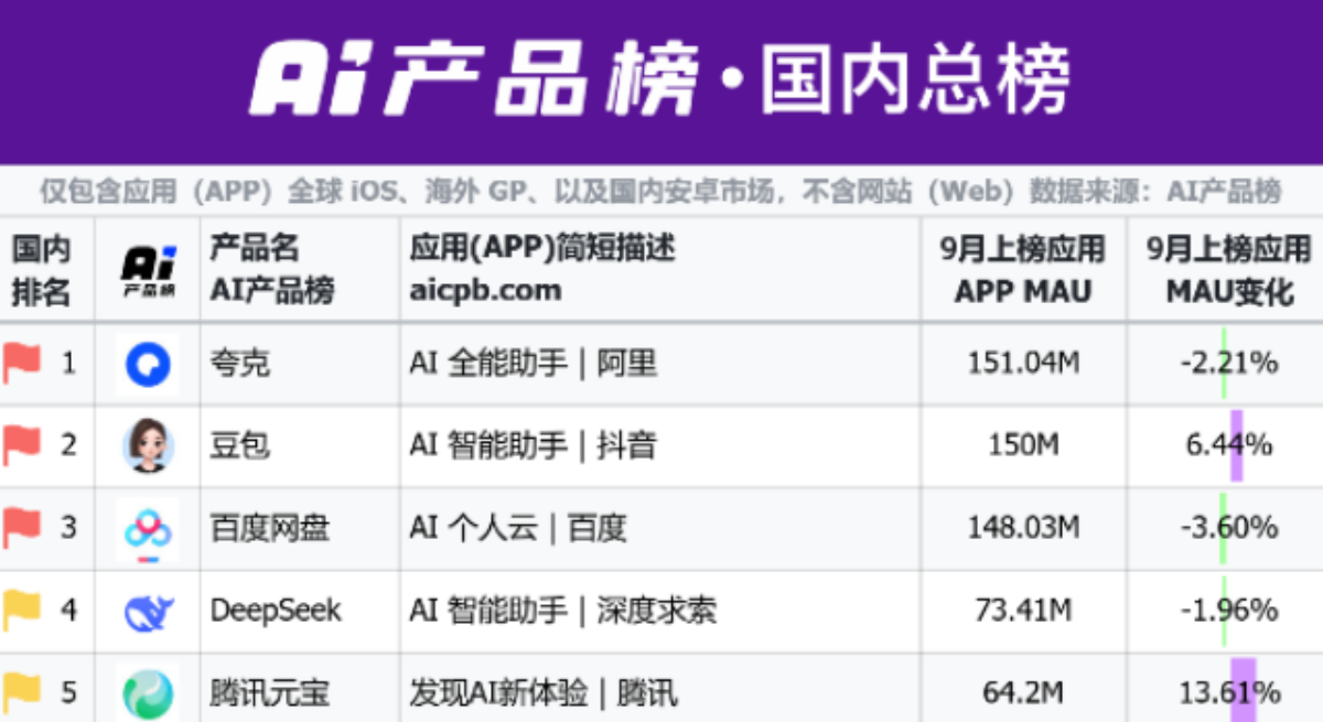 阿里变阵：软硬重兵组成千问C端事业群，强攻AI入口