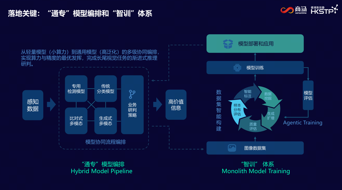 商汤方舟平台全面进阶：“大模型 × 视觉AI” 引领行业变革