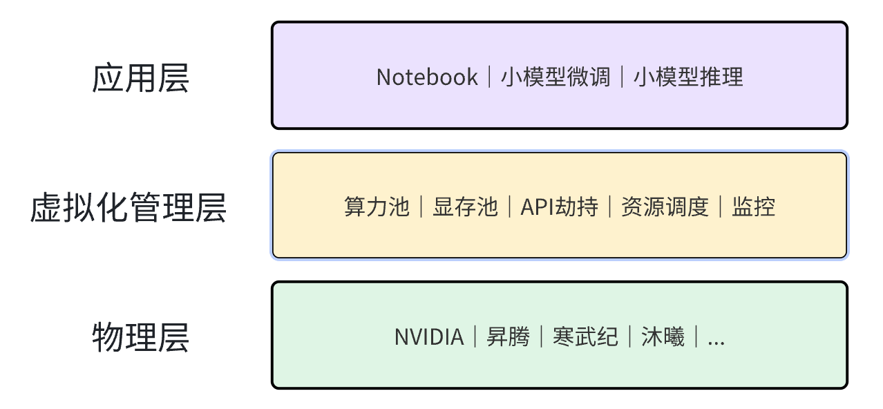 多芯片全覆盖，优刻得推出新一代GPU虚拟化技术