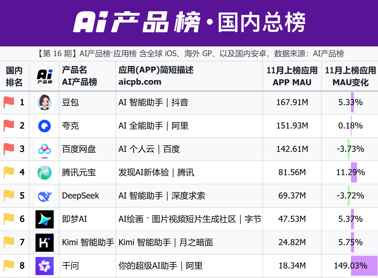 阿里变阵：软硬重兵组成千问C端事业群，强攻AI入口