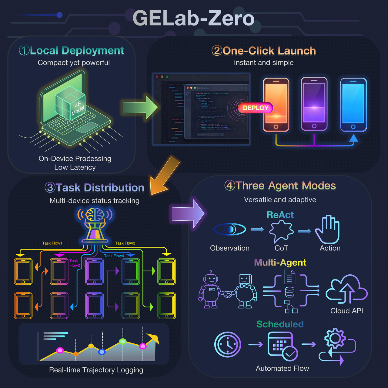 阶跃星辰「GELab-Zero」重磅开源：轻量化4B Agent模型，在你的手机上飞速跑GUI任务