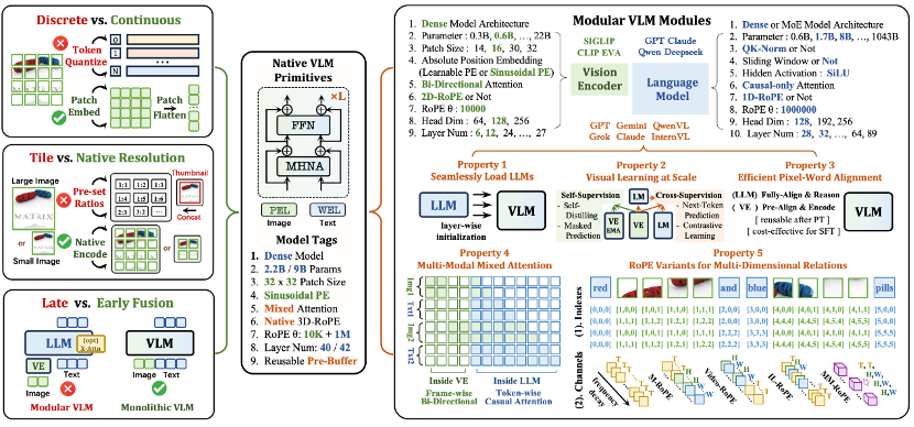 从“数据融合”迈向“原生架构”：商汤发布 NEO 架构，重新定义多模态模型效能边界