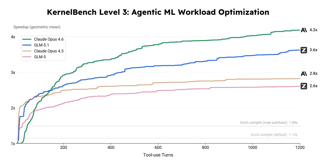 从“会写代码”到“能干8小时”：智谱开源GLM-5.1